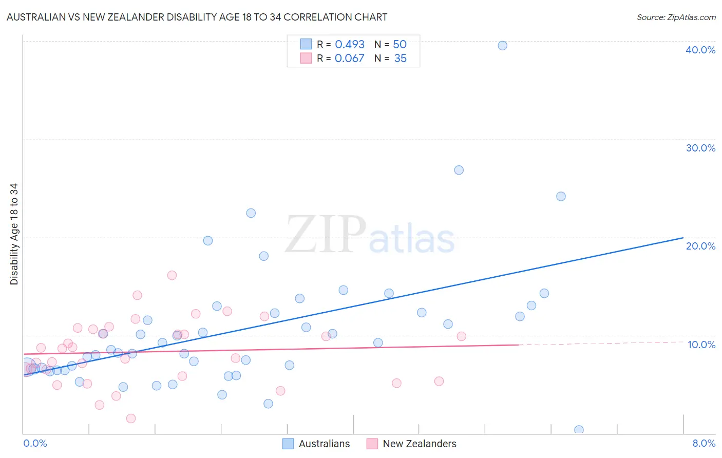 Australian vs New Zealander Disability Age 18 to 34