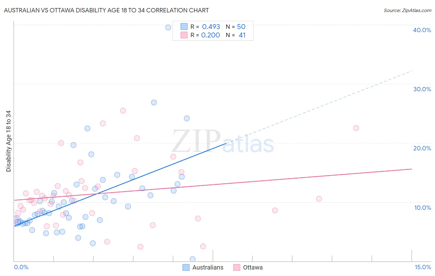 Australian vs Ottawa Disability Age 18 to 34