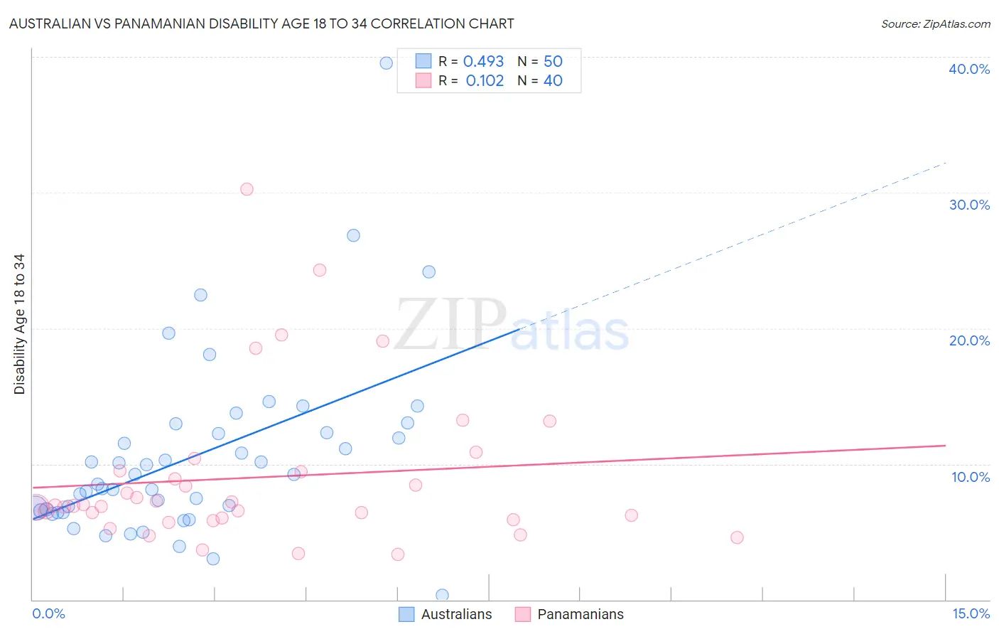 Australian vs Panamanian Disability Age 18 to 34