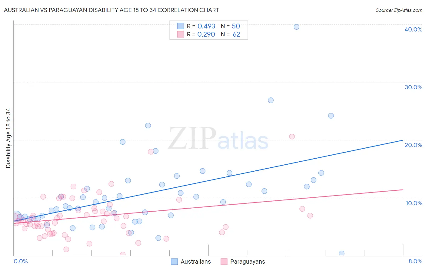 Australian vs Paraguayan Disability Age 18 to 34