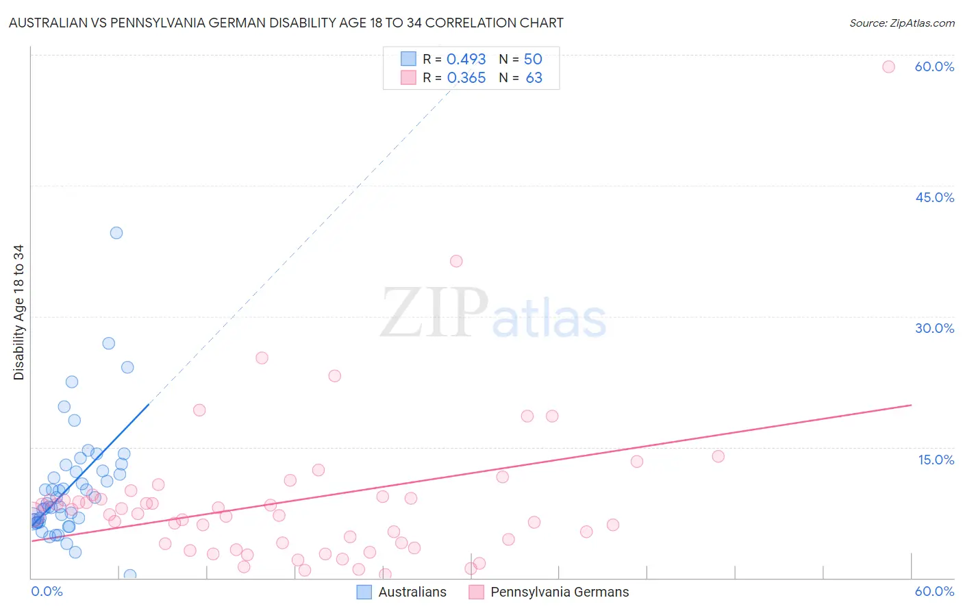 Australian vs Pennsylvania German Disability Age 18 to 34