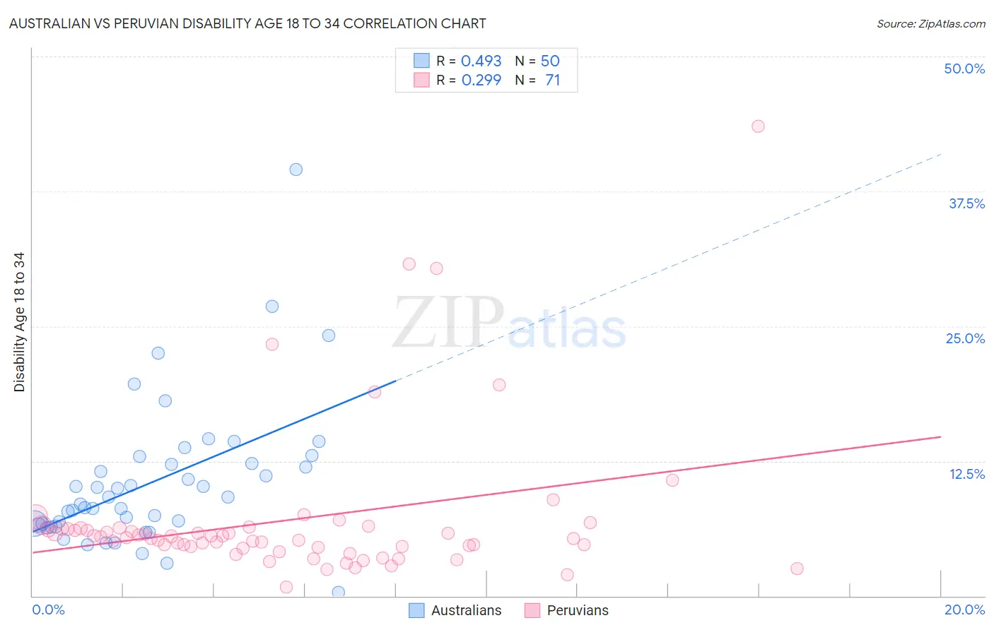 Australian vs Peruvian Disability Age 18 to 34