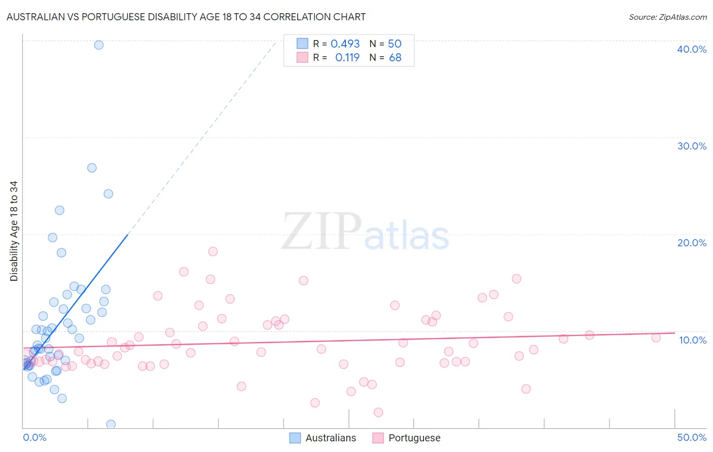 Australian vs Portuguese Disability Age 18 to 34