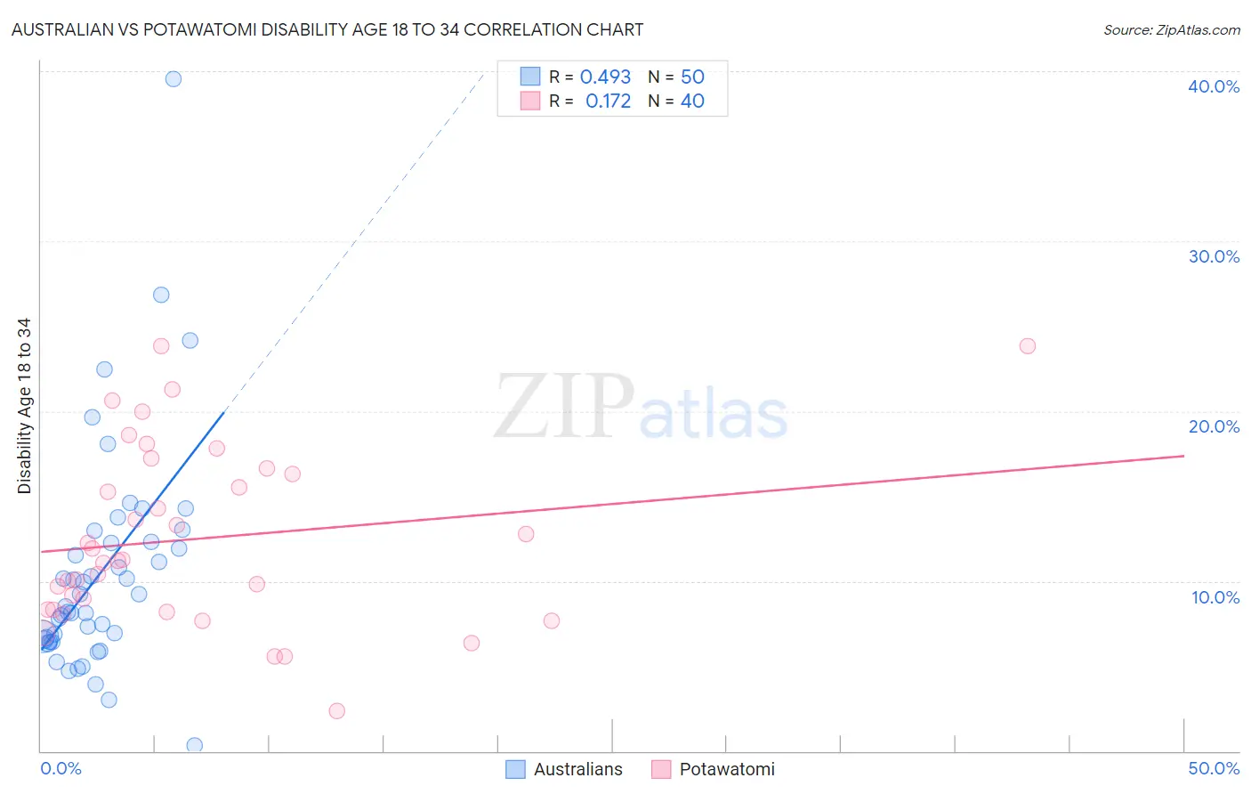 Australian vs Potawatomi Disability Age 18 to 34