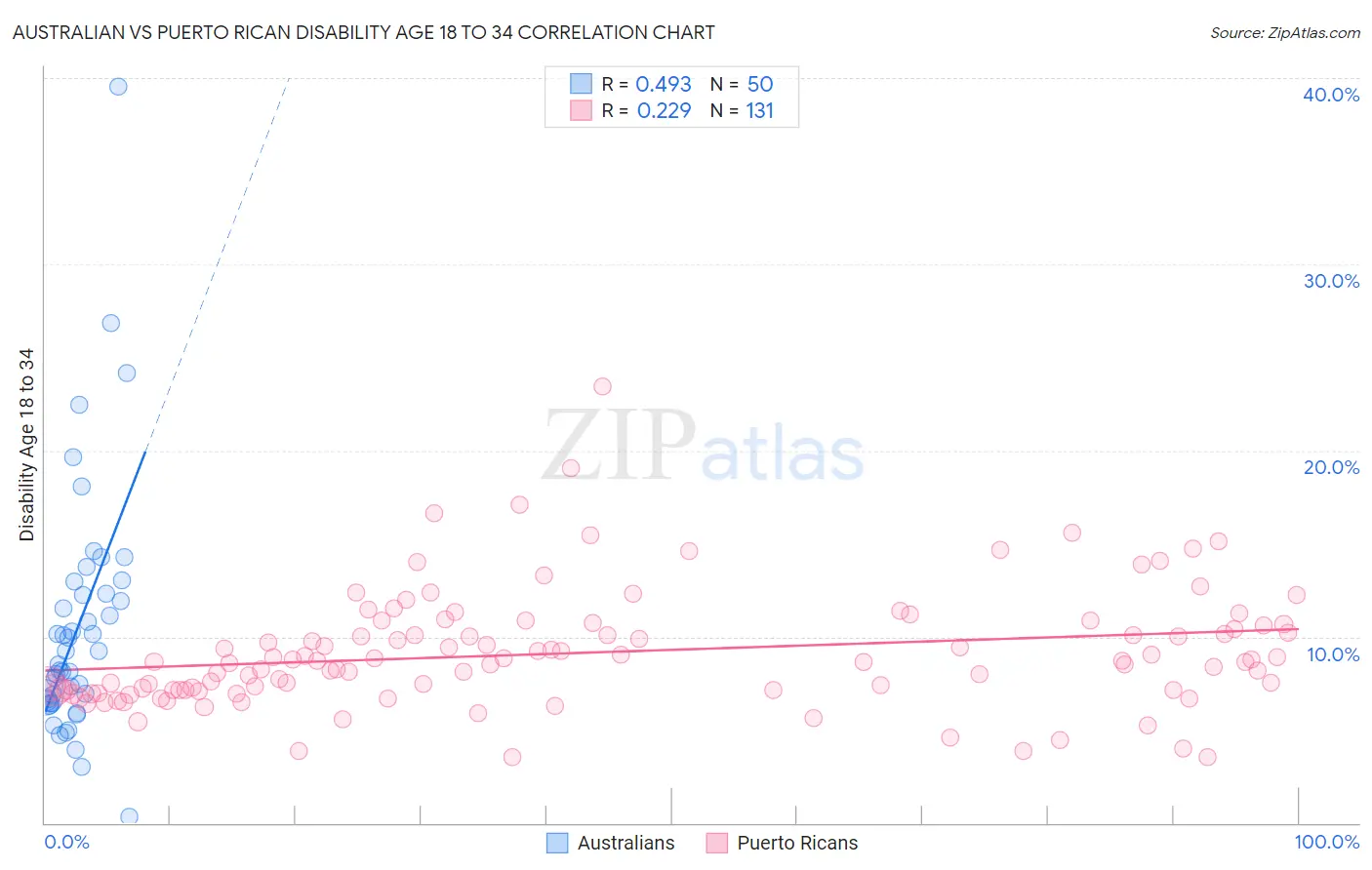 Australian vs Puerto Rican Disability Age 18 to 34