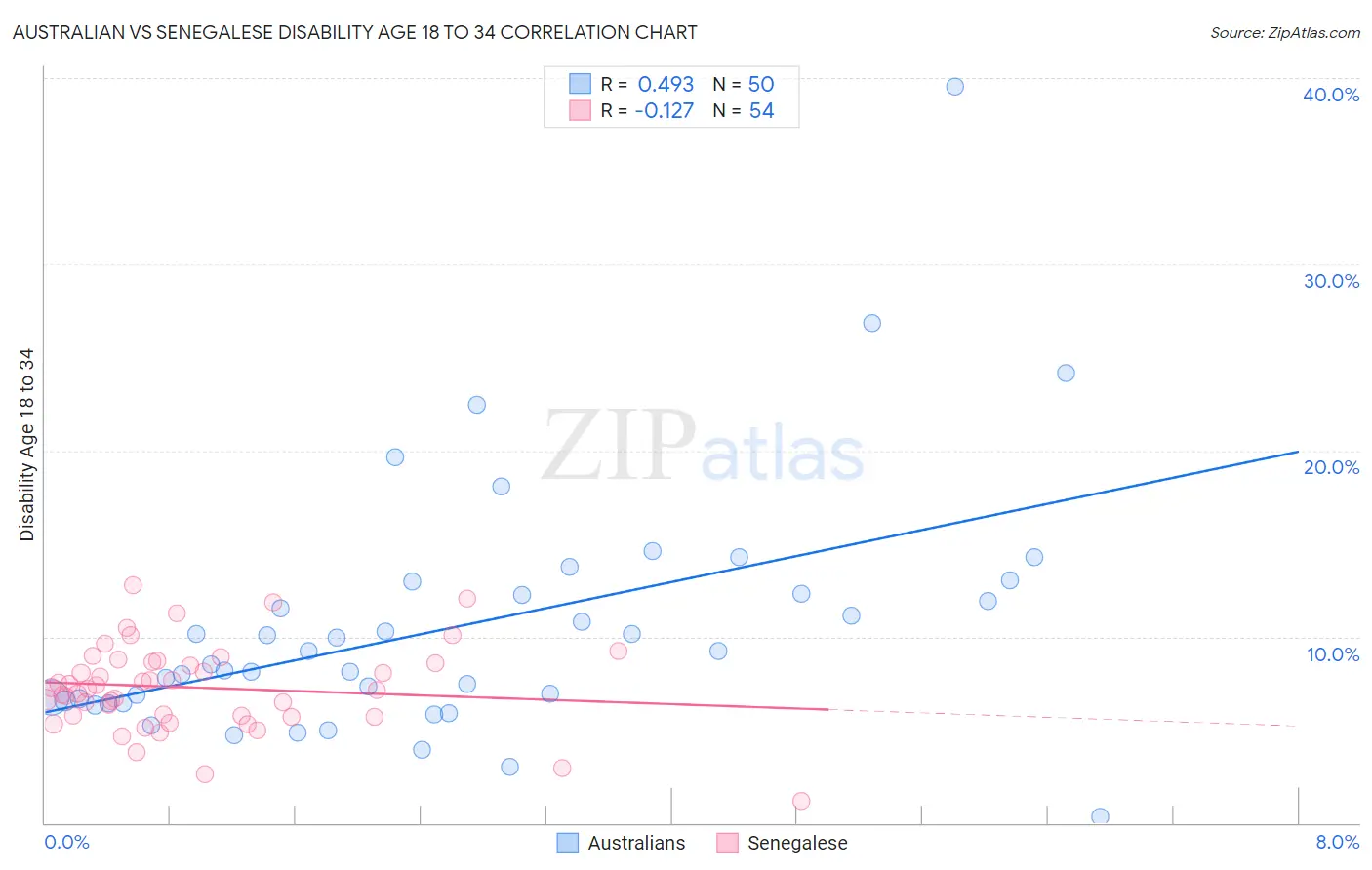 Australian vs Senegalese Disability Age 18 to 34