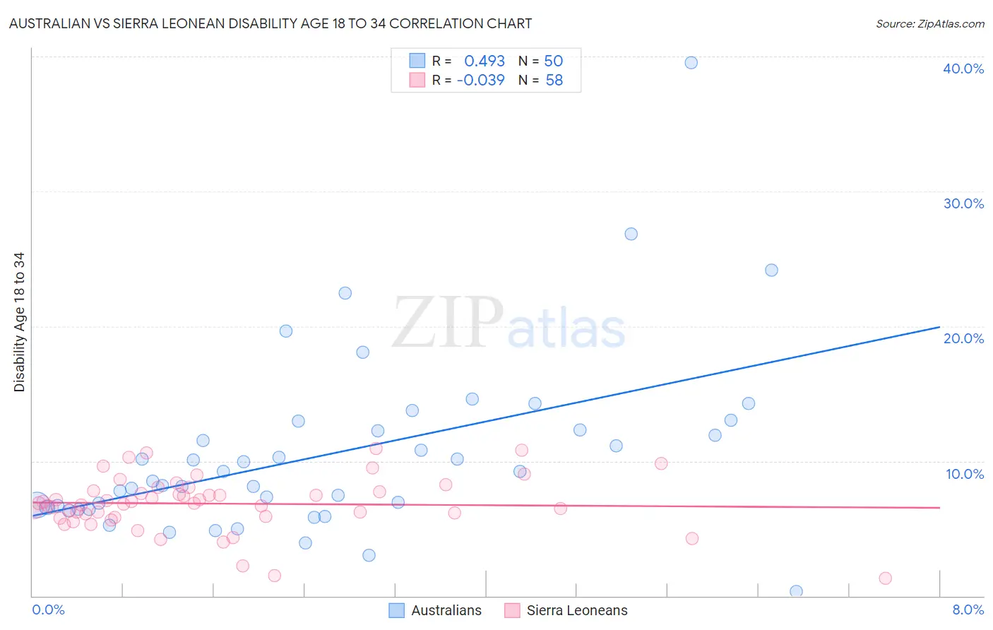 Australian vs Sierra Leonean Disability Age 18 to 34