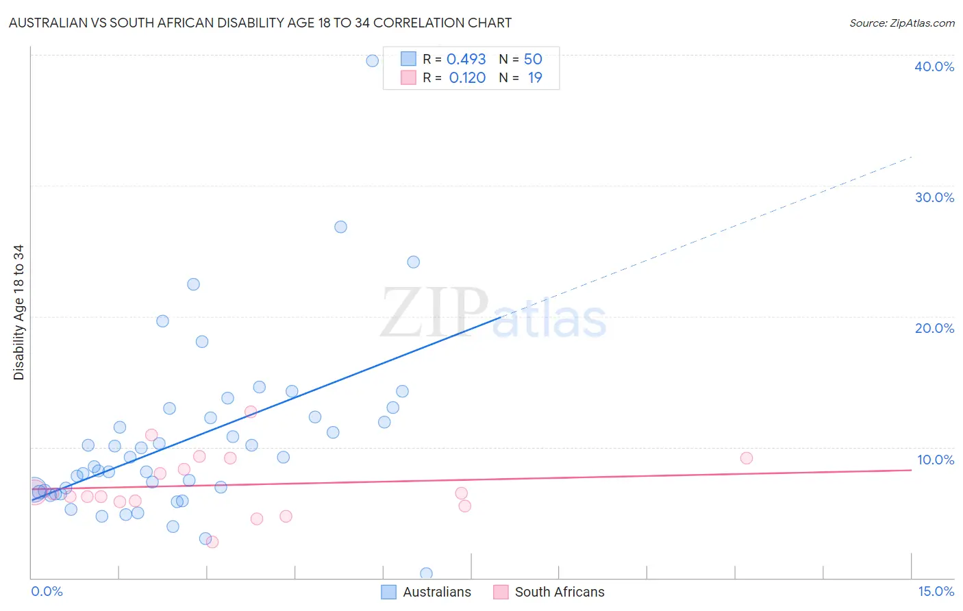 Australian vs South African Disability Age 18 to 34