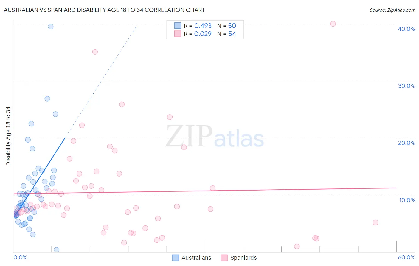 Australian vs Spaniard Disability Age 18 to 34