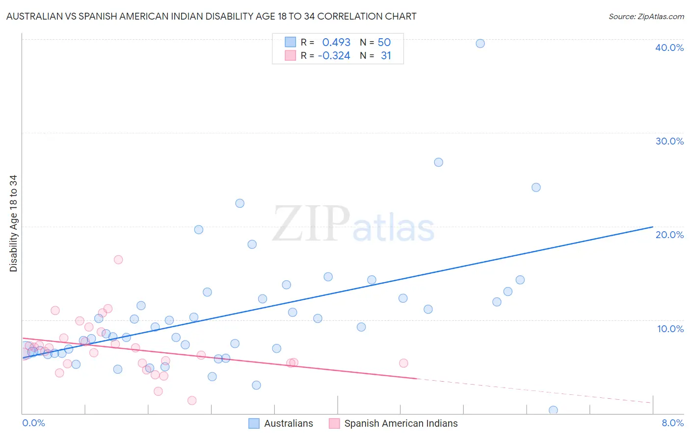 Australian vs Spanish American Indian Disability Age 18 to 34
