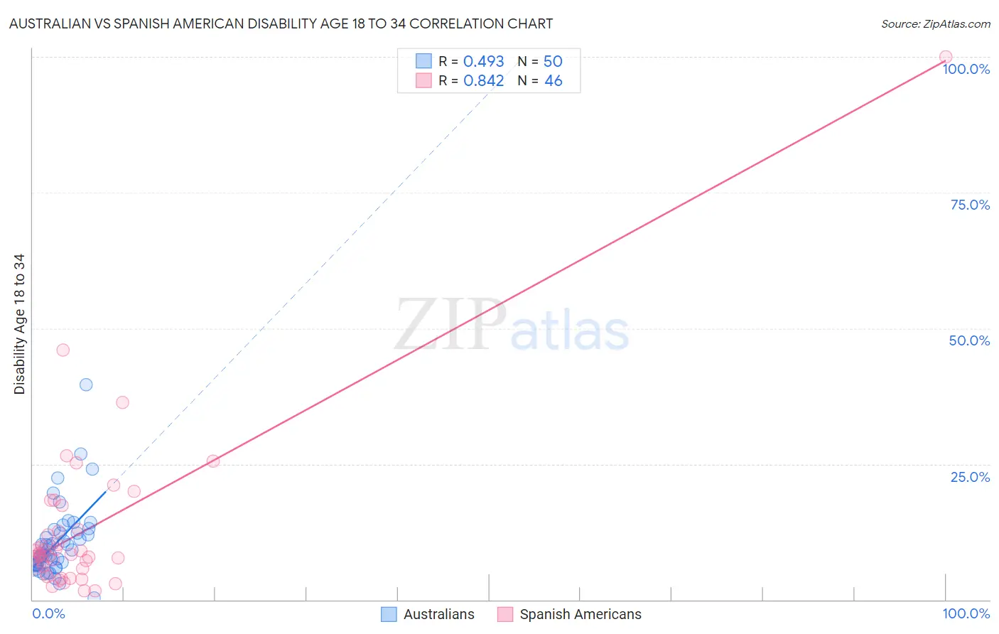 Australian vs Spanish American Disability Age 18 to 34