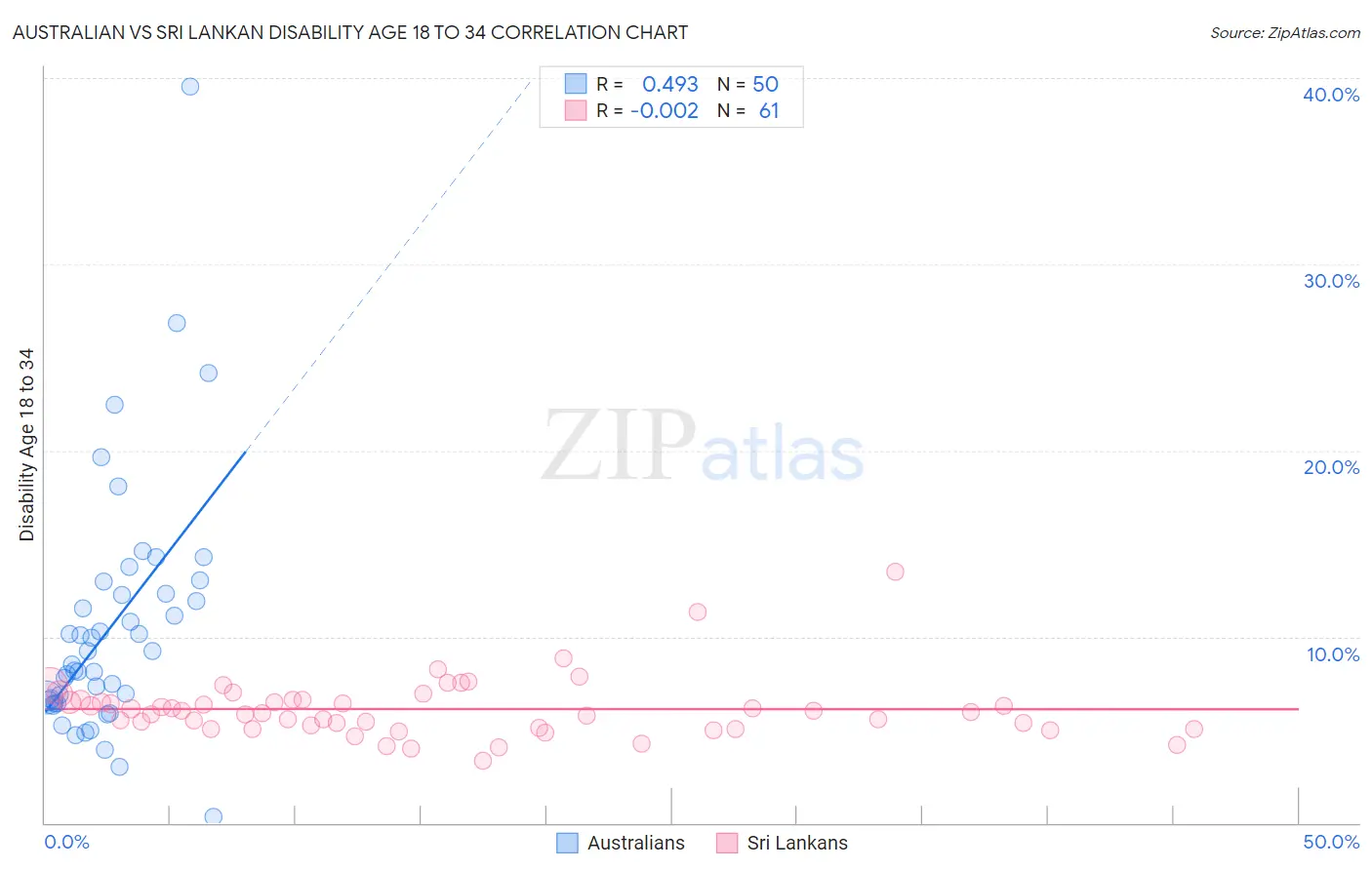 Australian vs Sri Lankan Disability Age 18 to 34