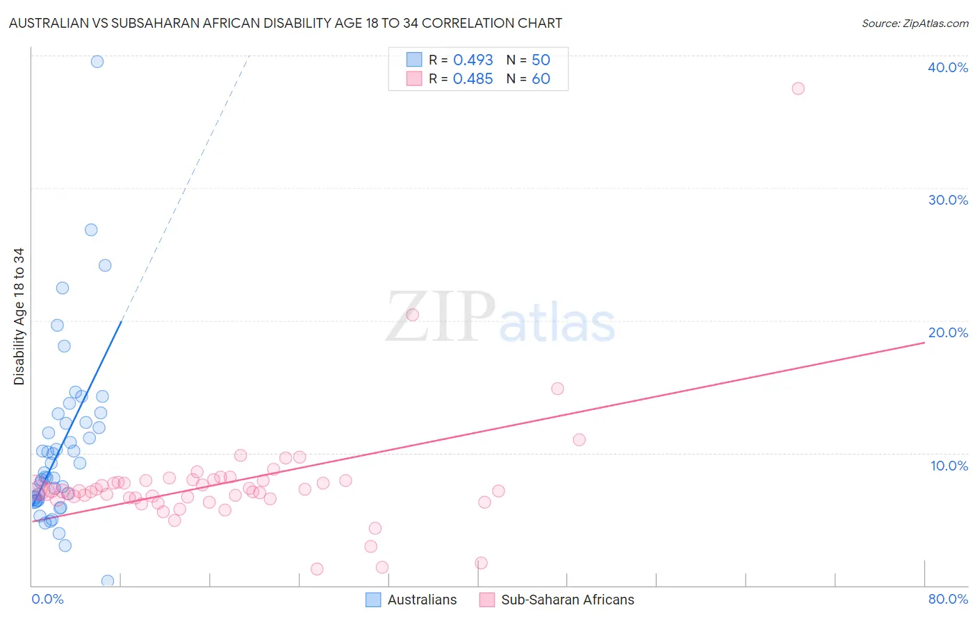 Australian vs Subsaharan African Disability Age 18 to 34