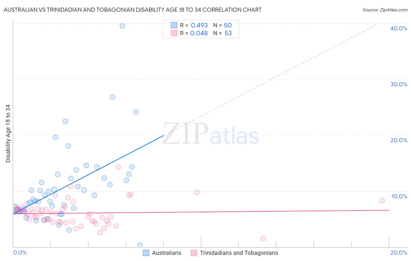Australian vs Trinidadian and Tobagonian Disability Age 18 to 34