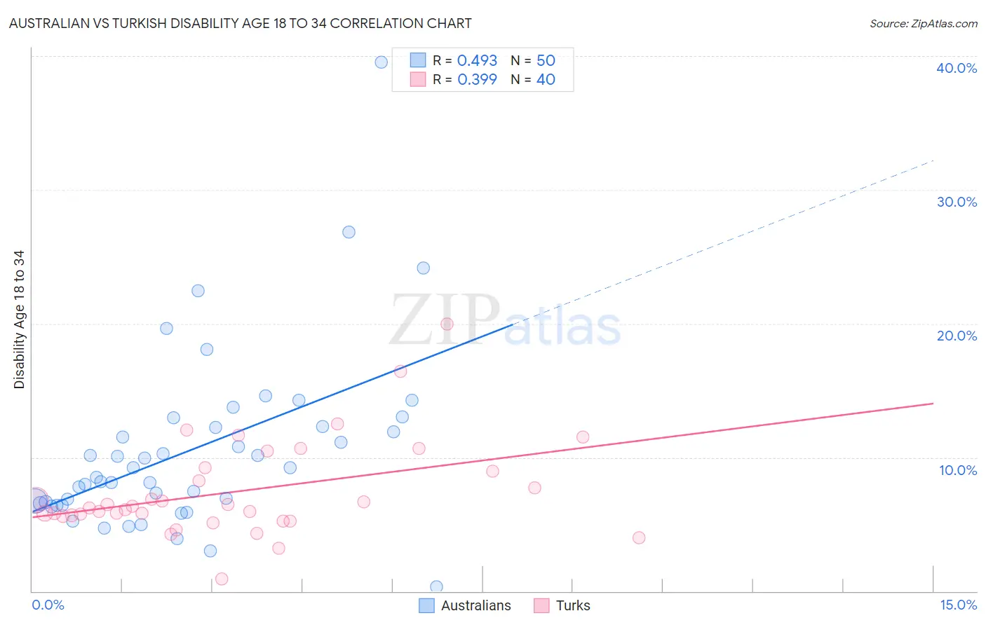 Australian vs Turkish Disability Age 18 to 34