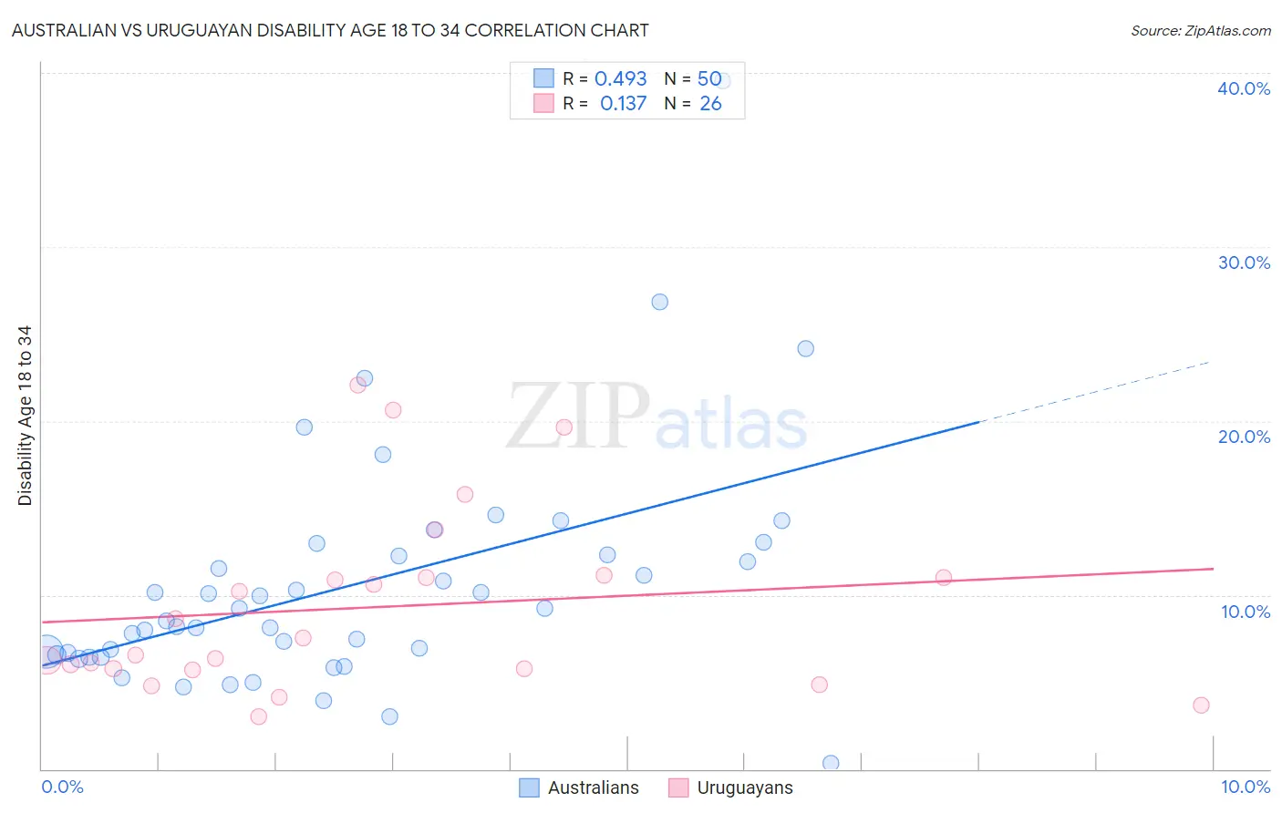 Australian vs Uruguayan Disability Age 18 to 34