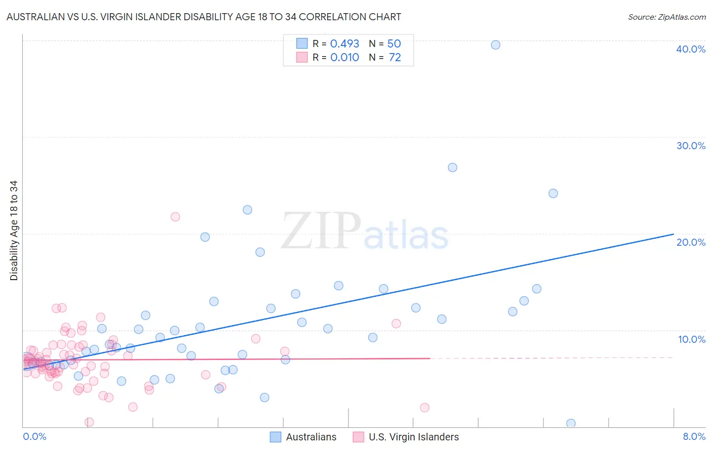 Australian vs U.S. Virgin Islander Disability Age 18 to 34