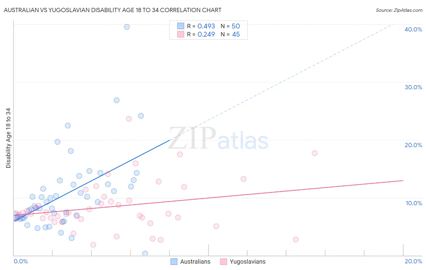 Australian vs Yugoslavian Disability Age 18 to 34