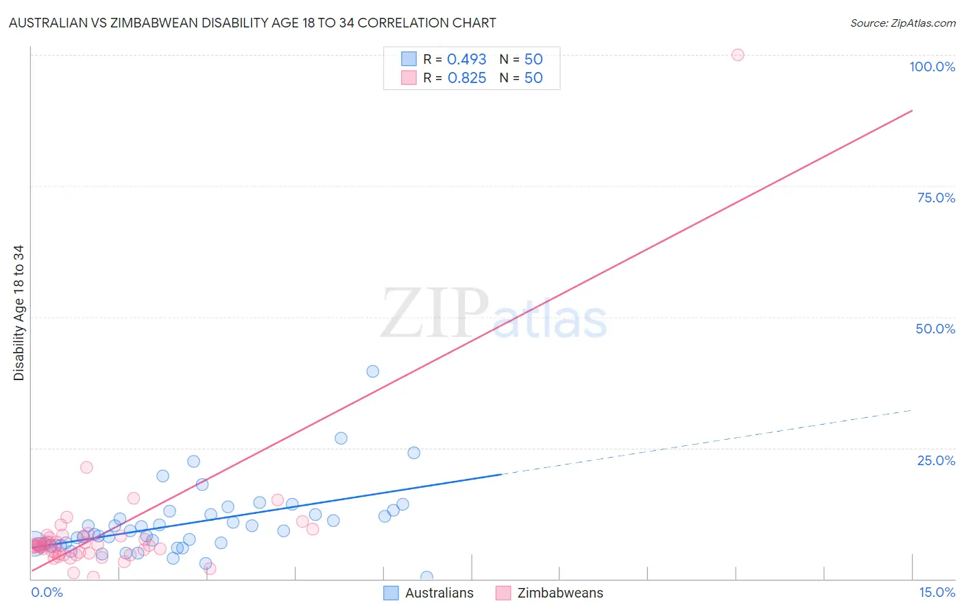 Australian vs Zimbabwean Disability Age 18 to 34