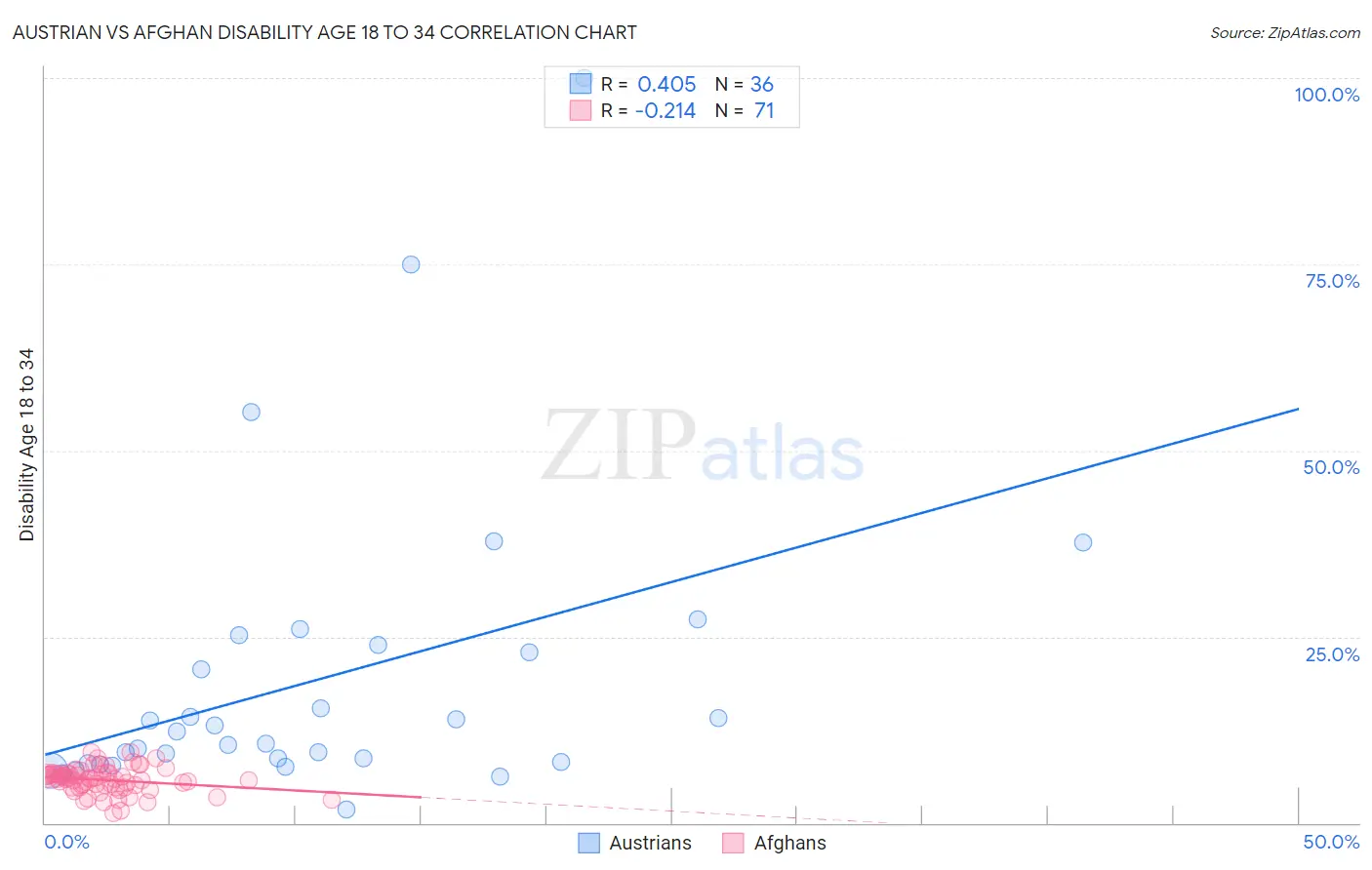 Austrian vs Afghan Disability Age 18 to 34