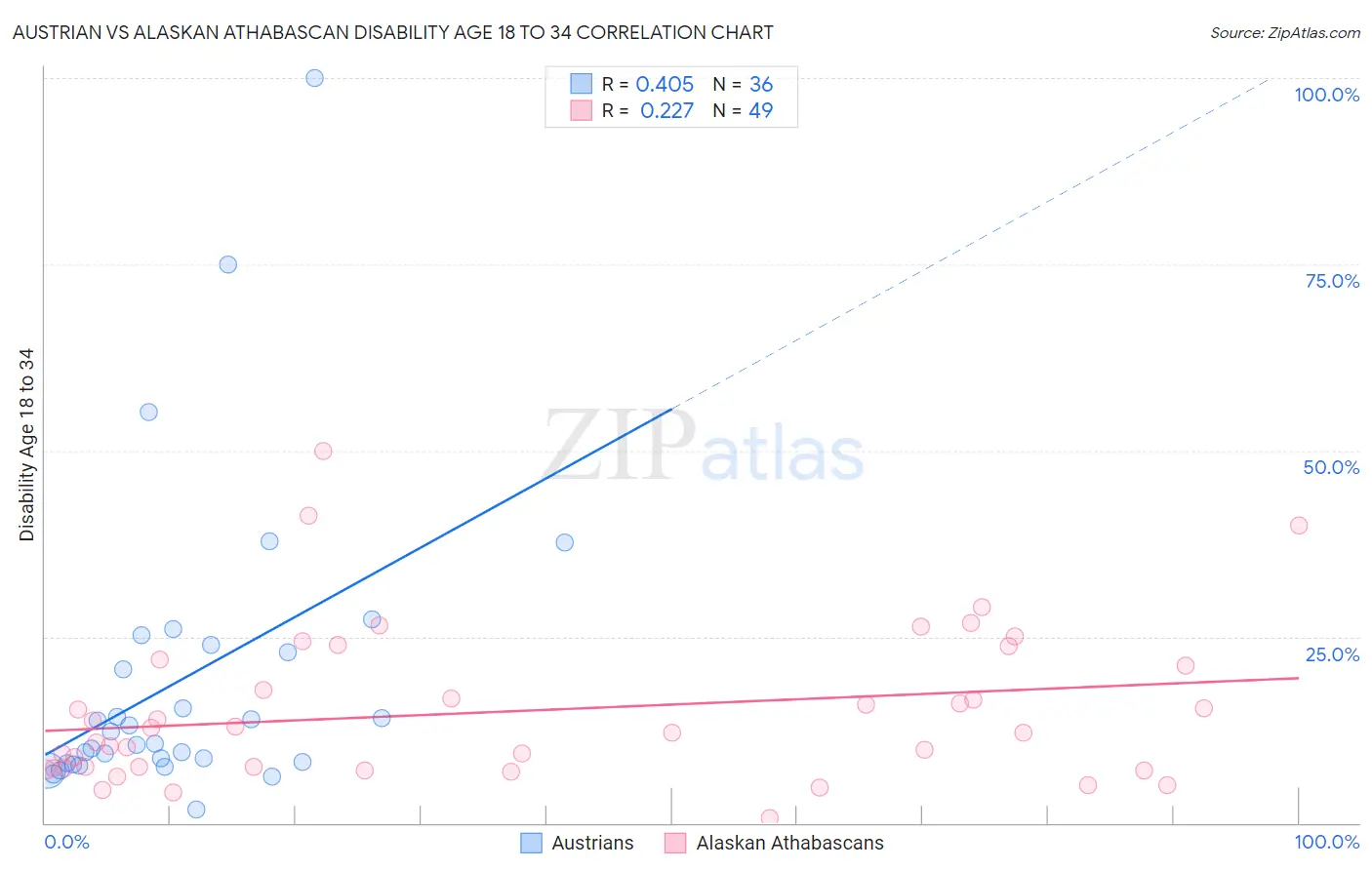 Austrian vs Alaskan Athabascan Disability Age 18 to 34