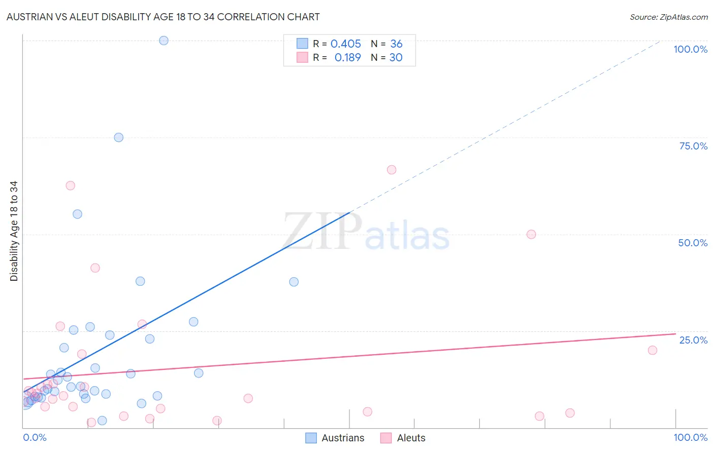 Austrian vs Aleut Disability Age 18 to 34