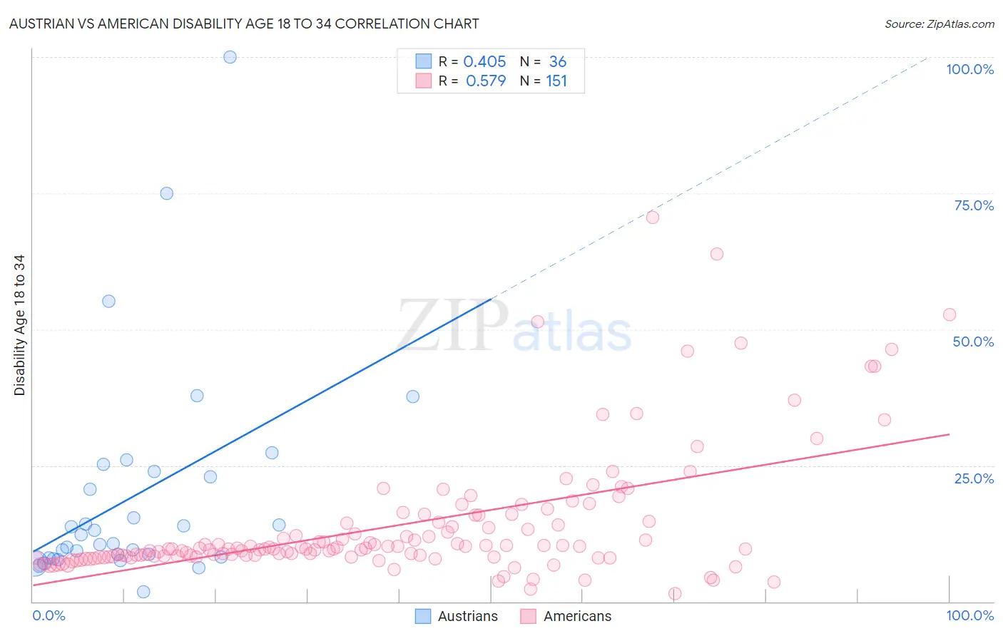 Austrian vs American Disability Age 18 to 34
