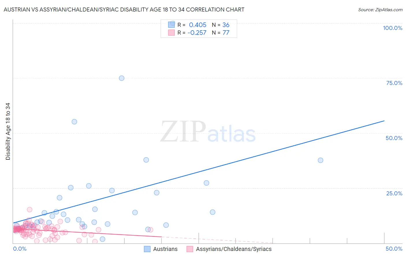 Austrian vs Assyrian/Chaldean/Syriac Disability Age 18 to 34