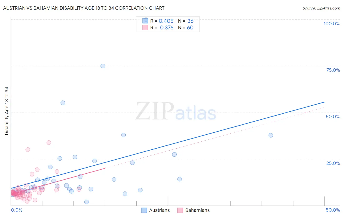 Austrian vs Bahamian Disability Age 18 to 34