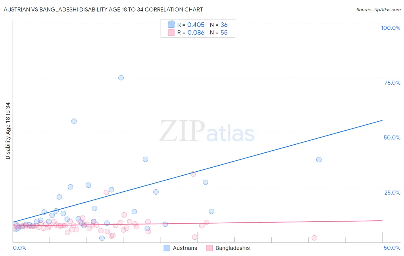 Austrian vs Bangladeshi Disability Age 18 to 34
