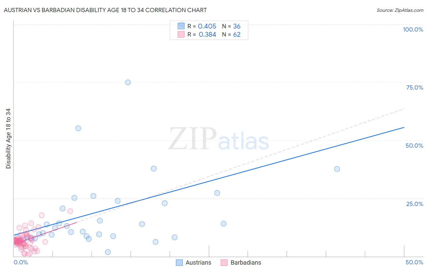 Austrian vs Barbadian Disability Age 18 to 34