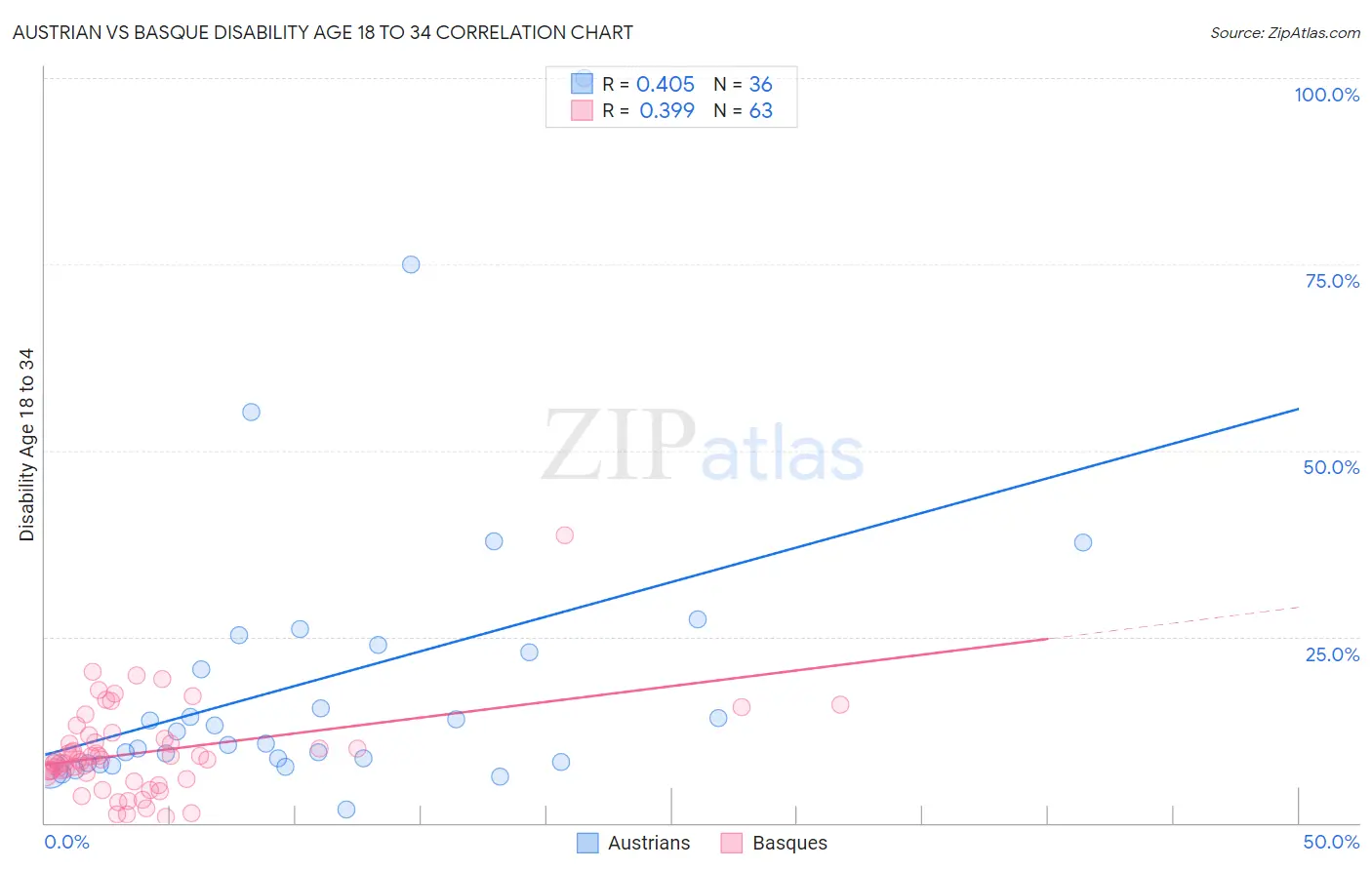 Austrian vs Basque Disability Age 18 to 34