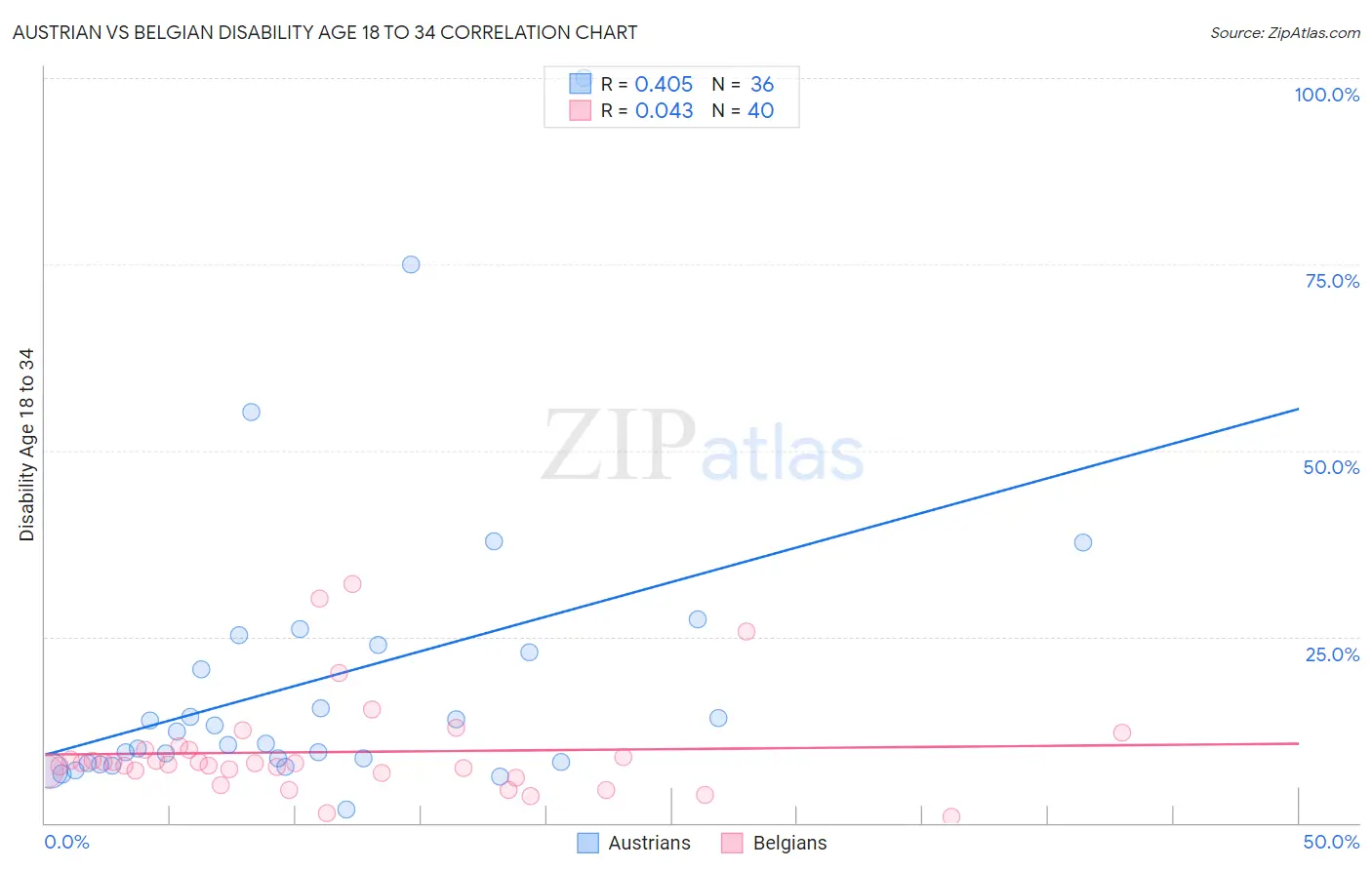 Austrian vs Belgian Disability Age 18 to 34