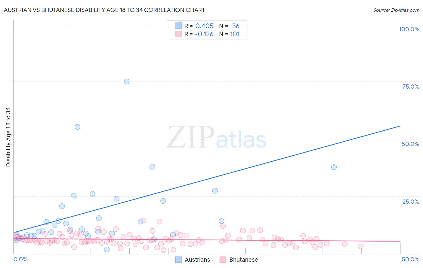 Austrian vs Bhutanese Disability Age 18 to 34