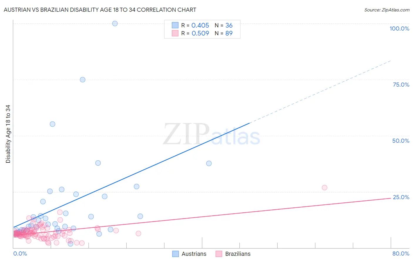 Austrian vs Brazilian Disability Age 18 to 34