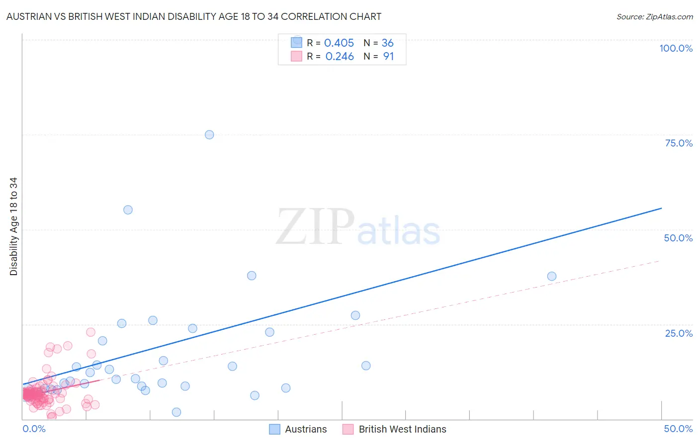 Austrian vs British West Indian Disability Age 18 to 34