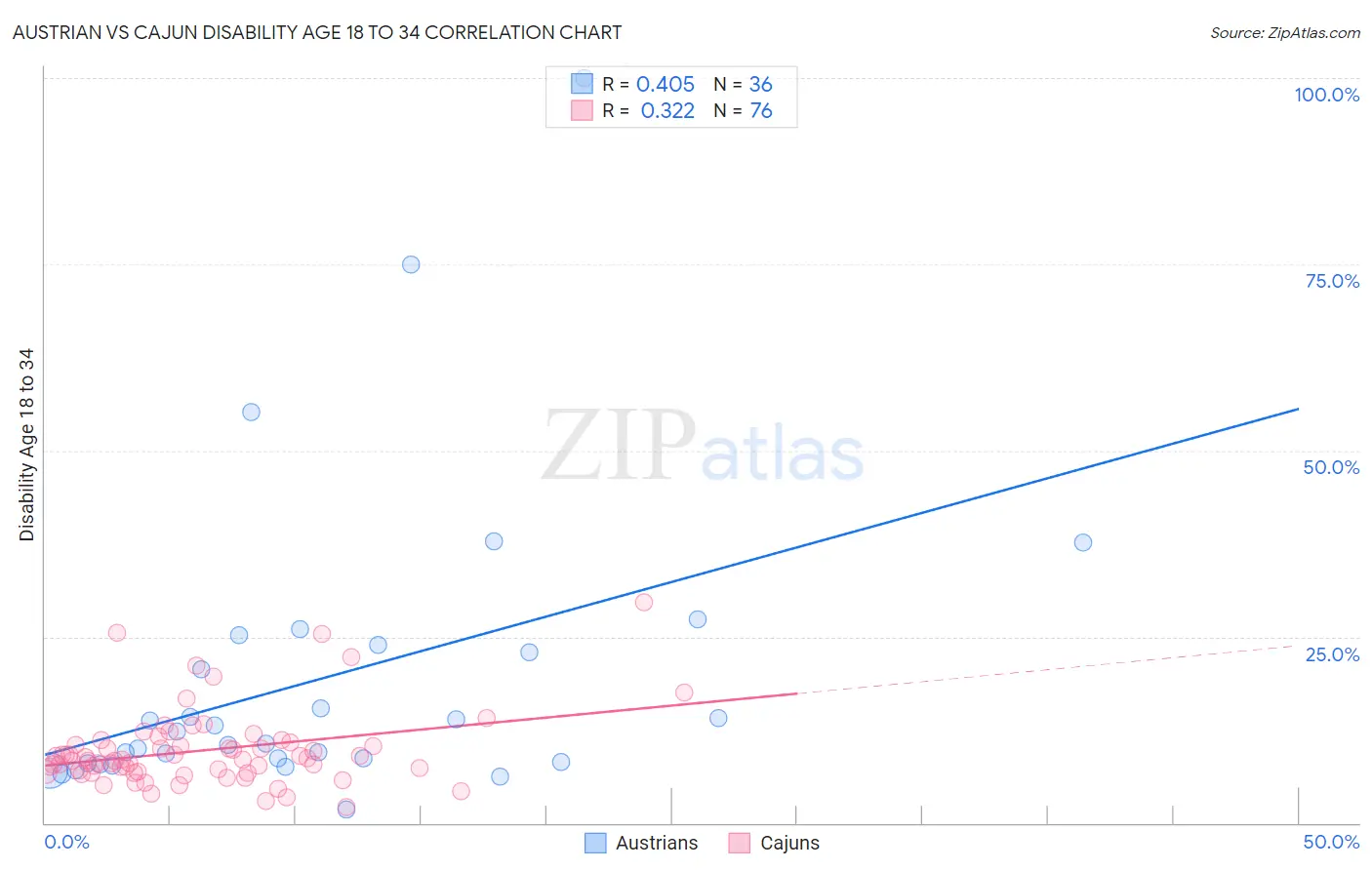 Austrian vs Cajun Disability Age 18 to 34