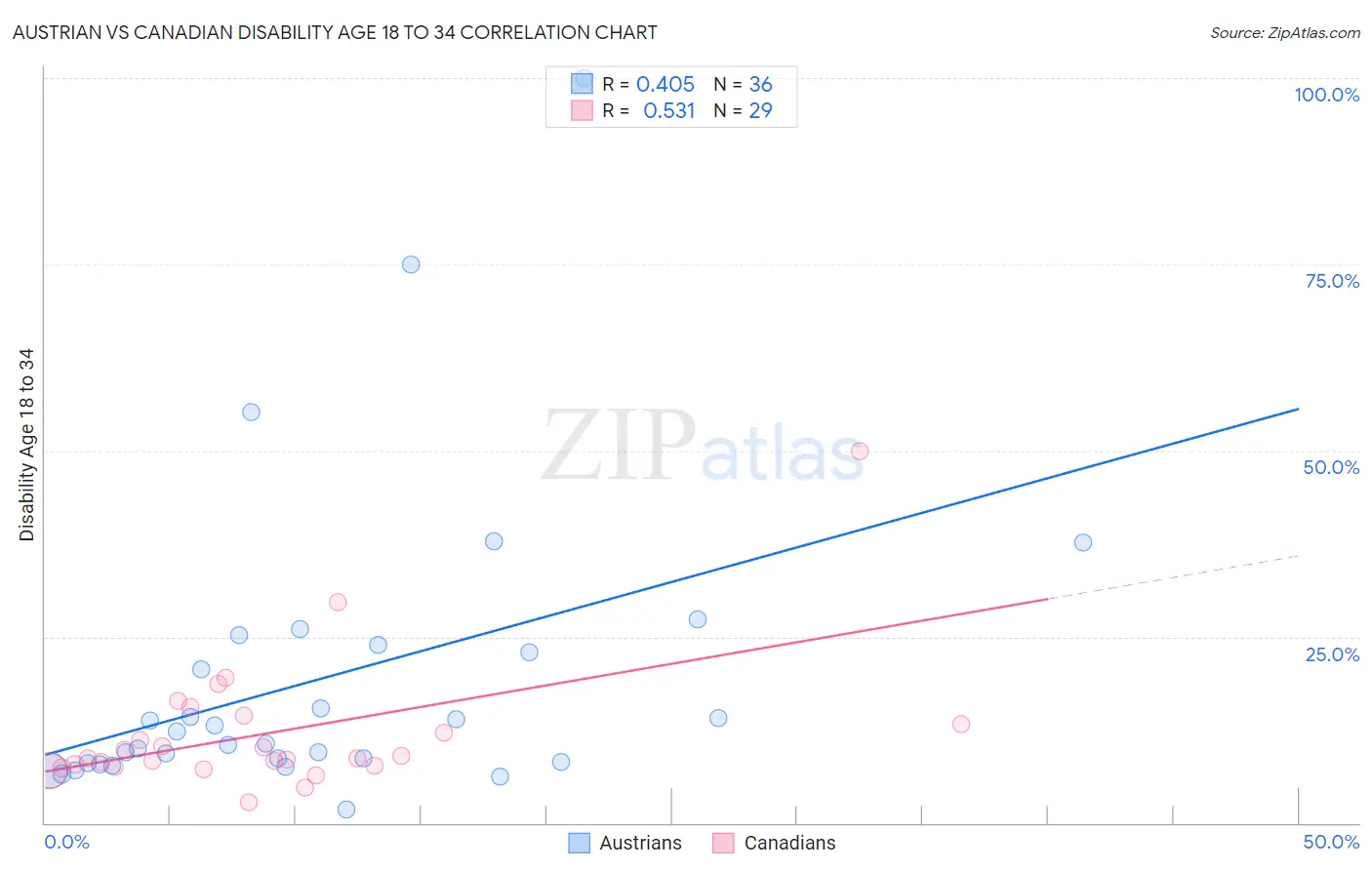 Austrian vs Canadian Disability Age 18 to 34