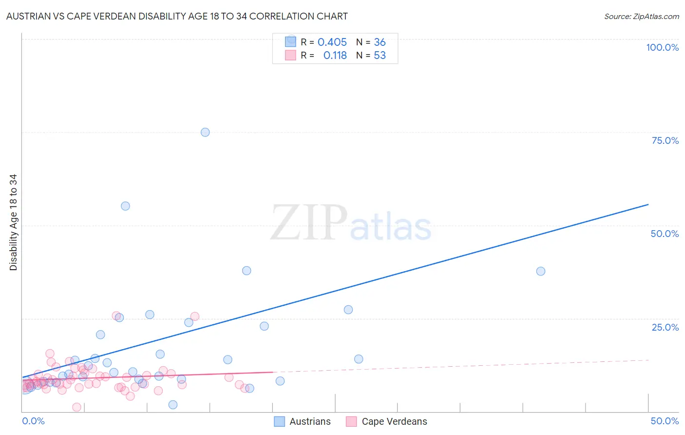 Austrian vs Cape Verdean Disability Age 18 to 34