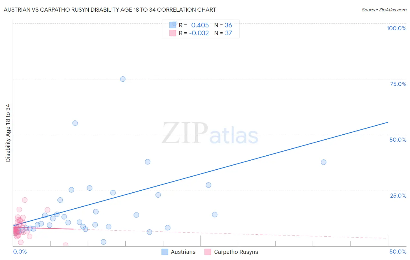 Austrian vs Carpatho Rusyn Disability Age 18 to 34