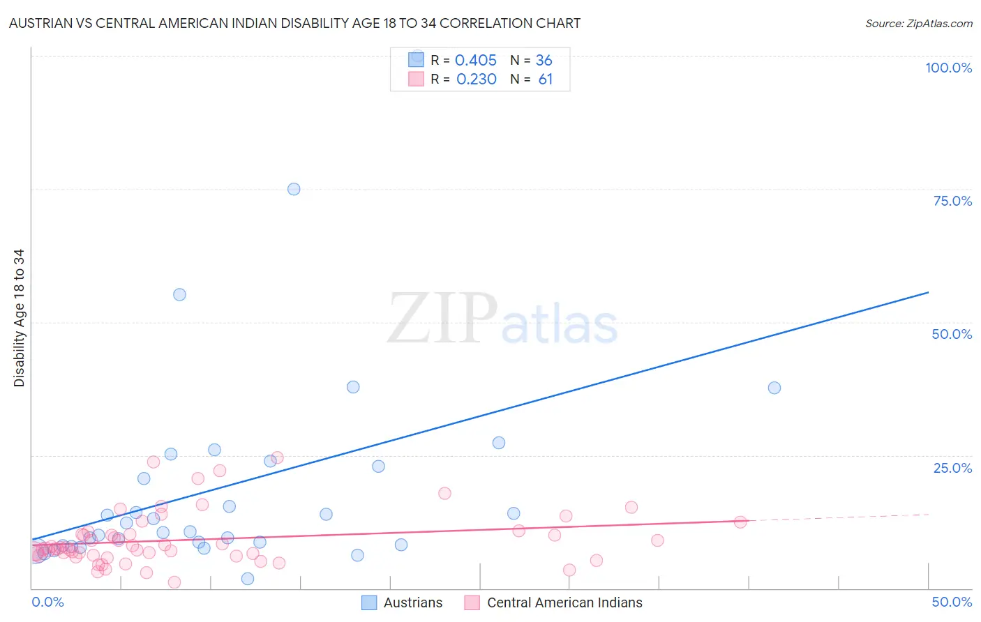 Austrian vs Central American Indian Disability Age 18 to 34