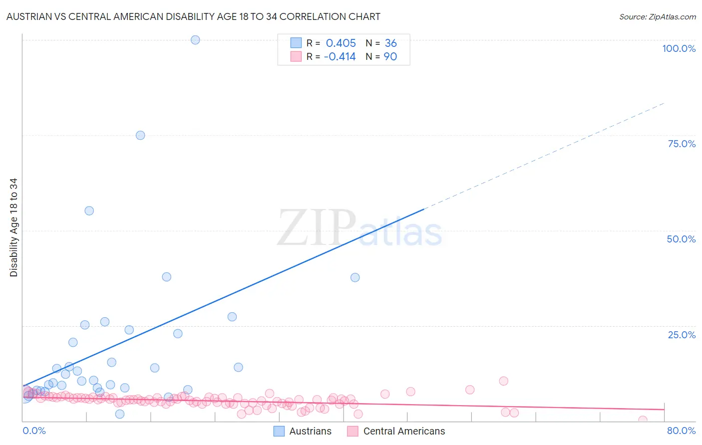 Austrian vs Central American Disability Age 18 to 34