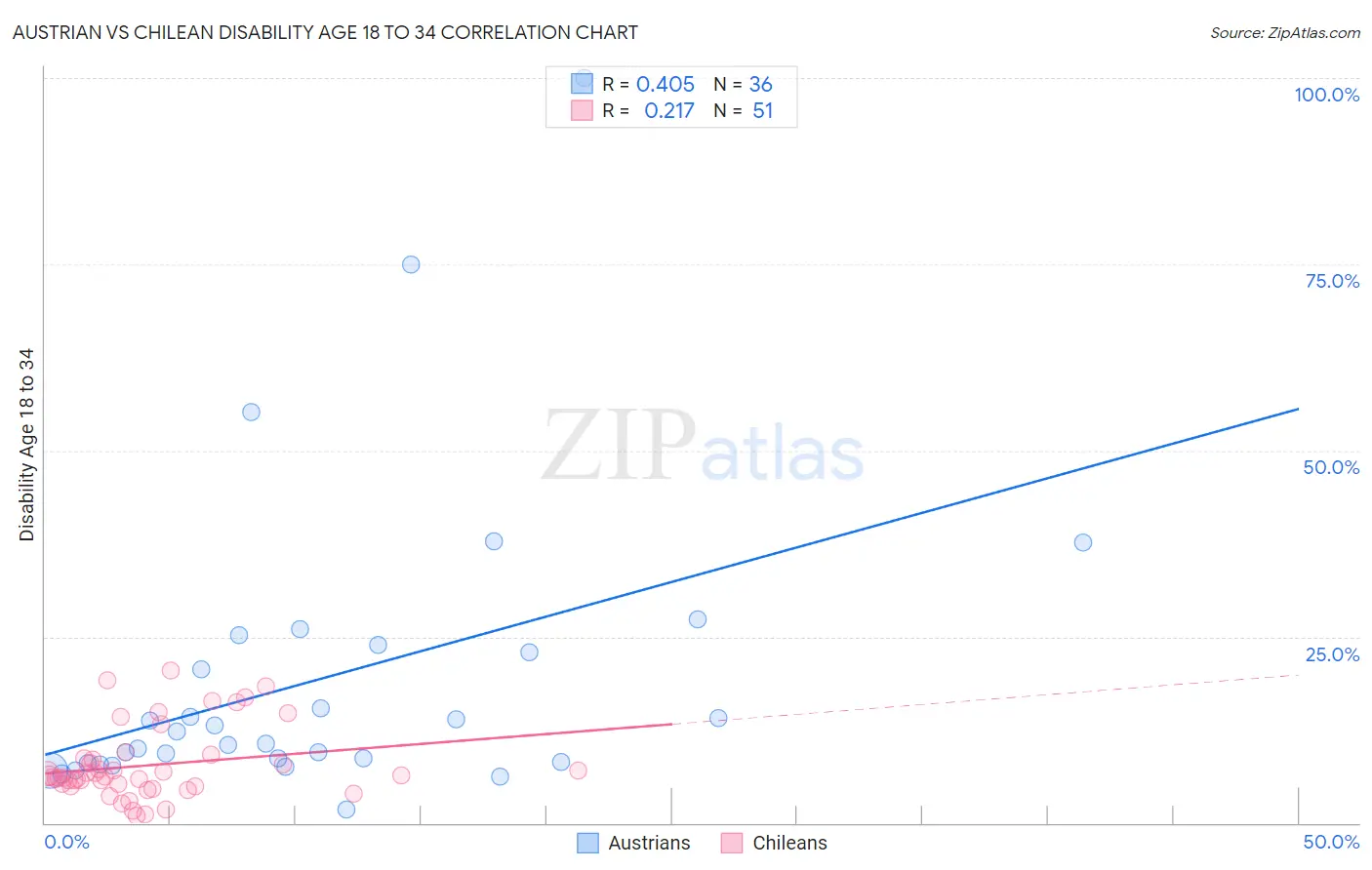 Austrian vs Chilean Disability Age 18 to 34