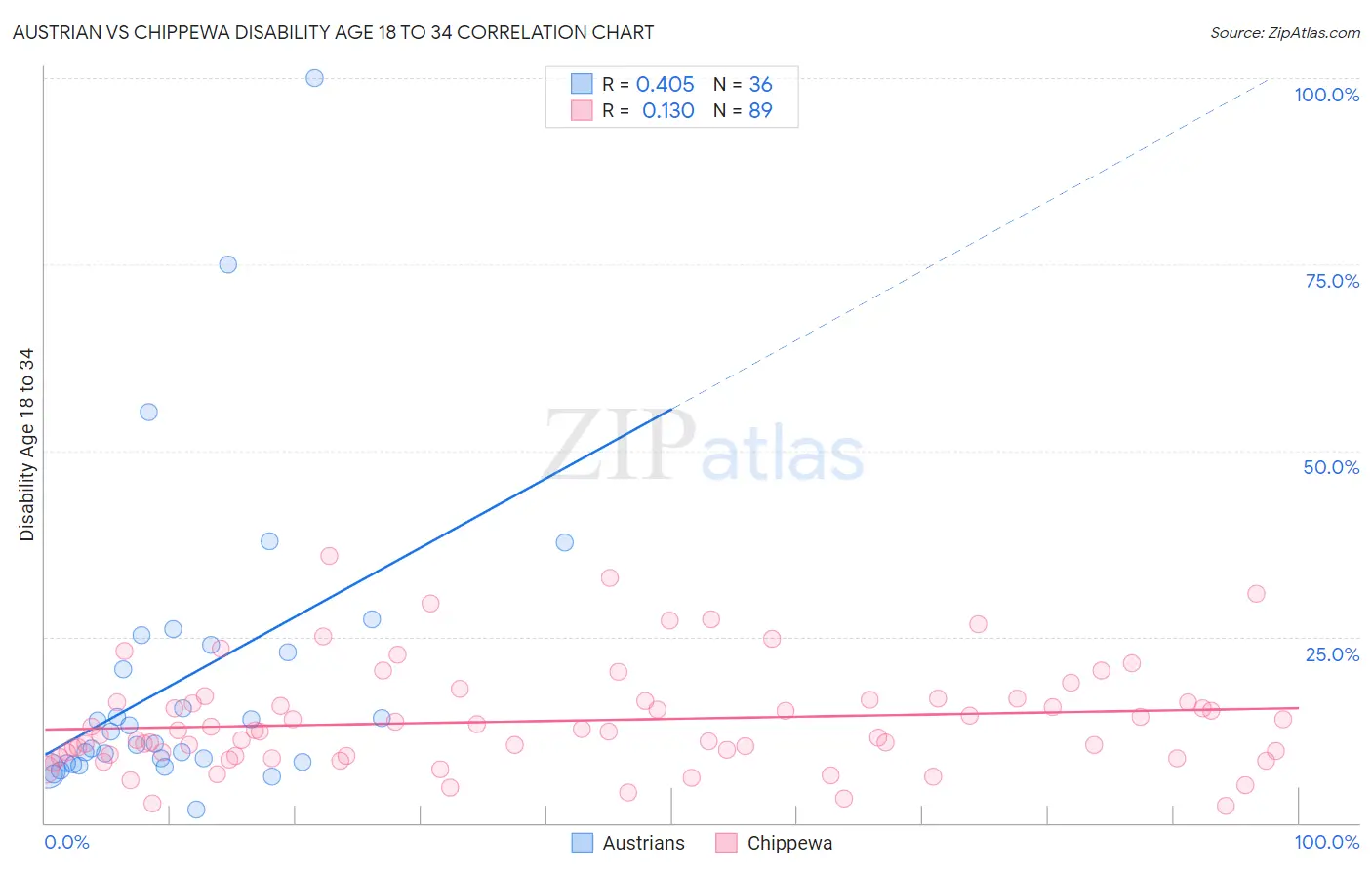 Austrian vs Chippewa Disability Age 18 to 34
