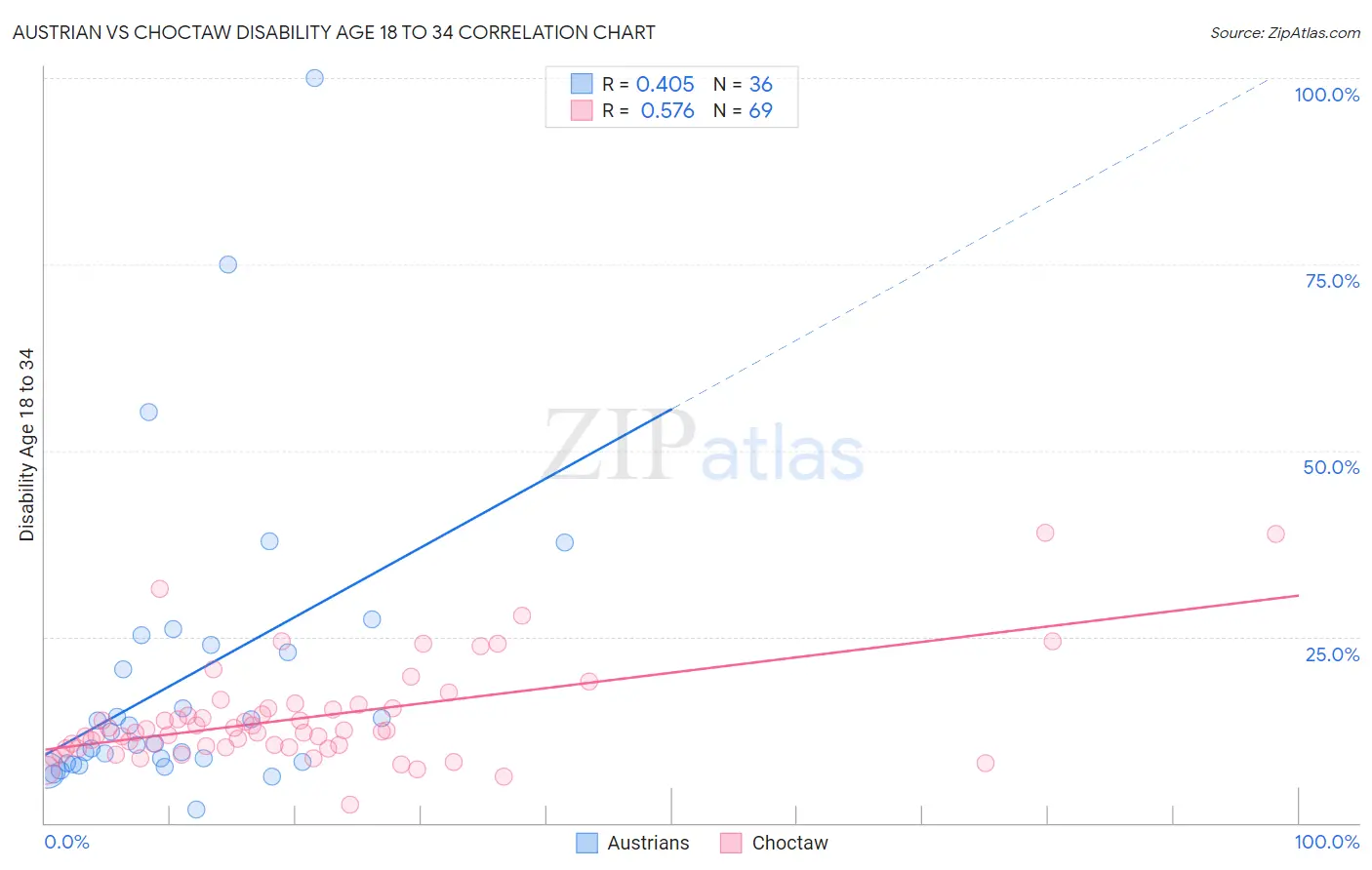 Austrian vs Choctaw Disability Age 18 to 34