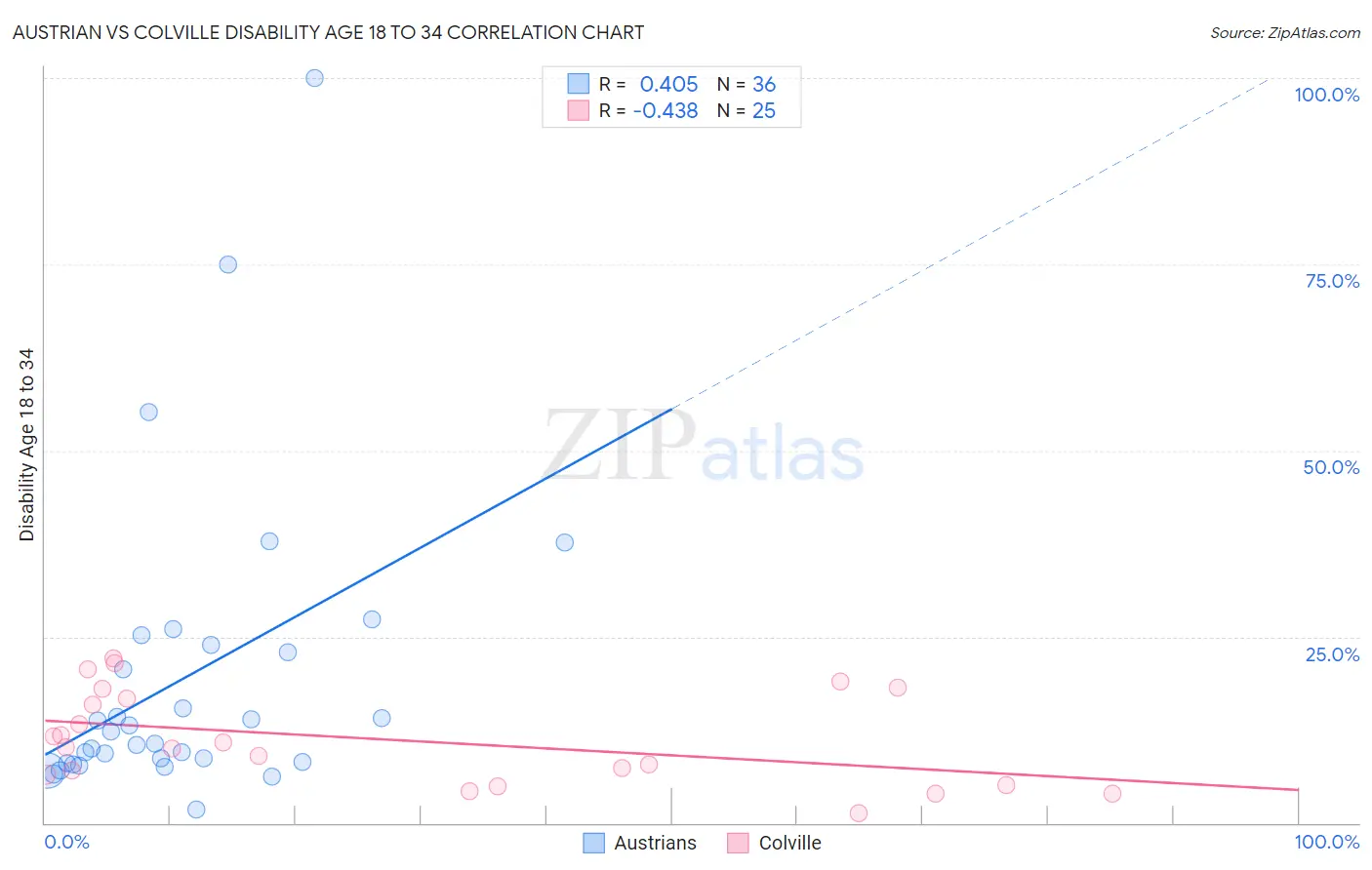 Austrian vs Colville Disability Age 18 to 34