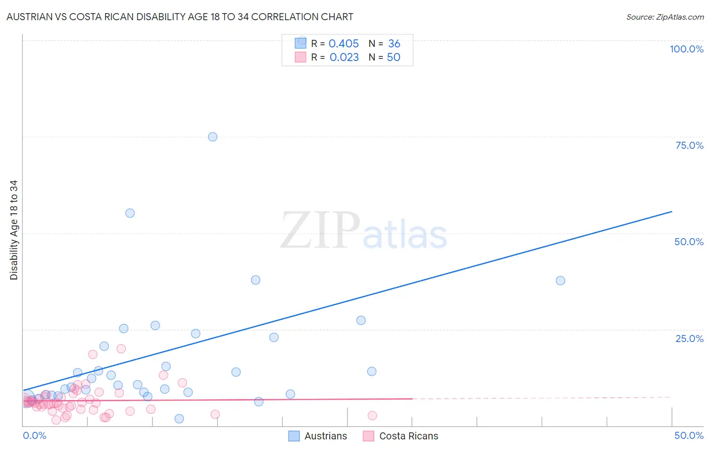 Austrian vs Costa Rican Disability Age 18 to 34
