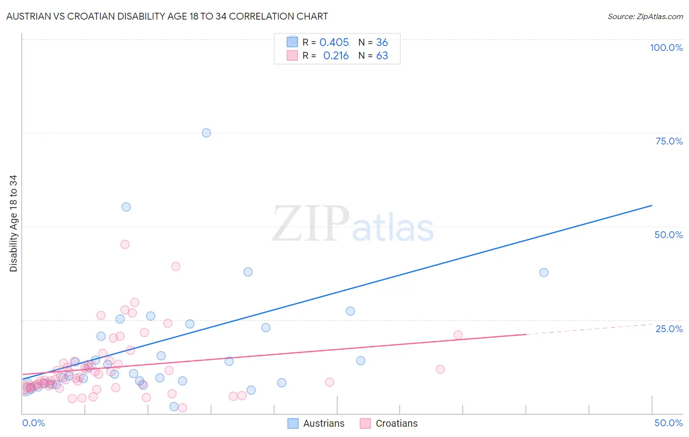 Austrian vs Croatian Disability Age 18 to 34