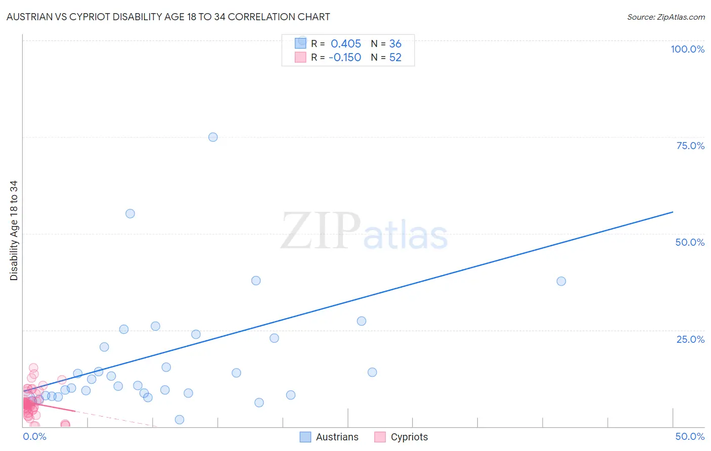 Austrian vs Cypriot Disability Age 18 to 34