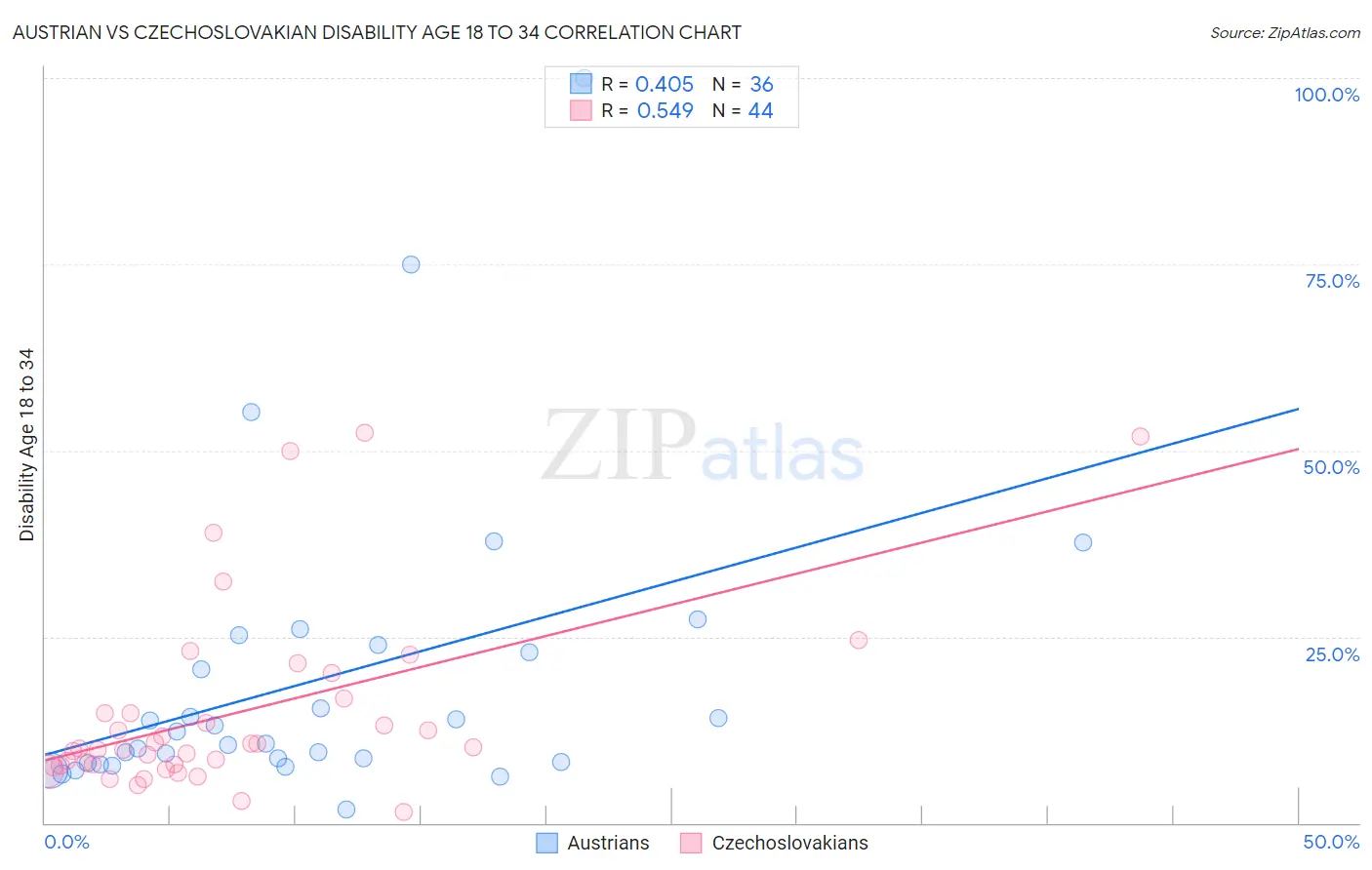 Austrian vs Czechoslovakian Disability Age 18 to 34